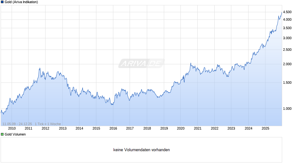 Goldpreis - Gold Chart