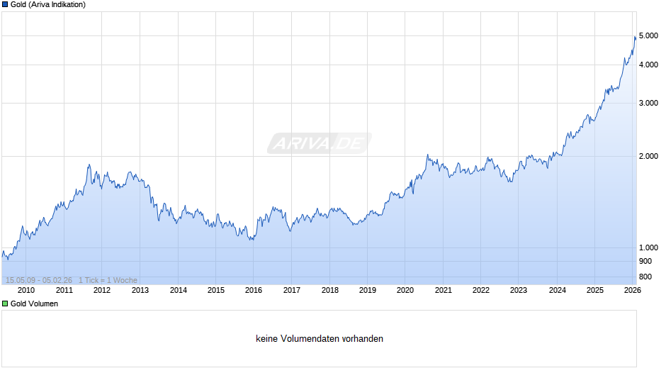 Goldpreis - Gold Chart