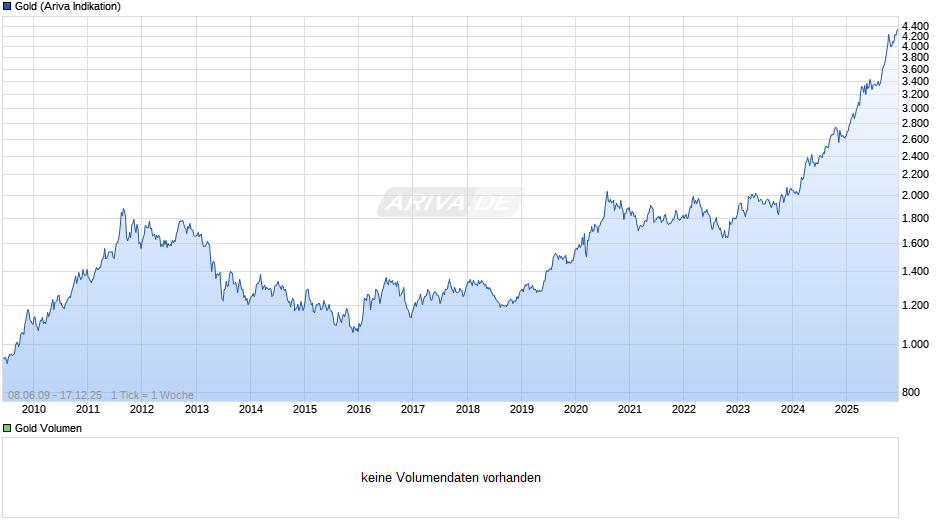 Goldpreis - Gold Chart