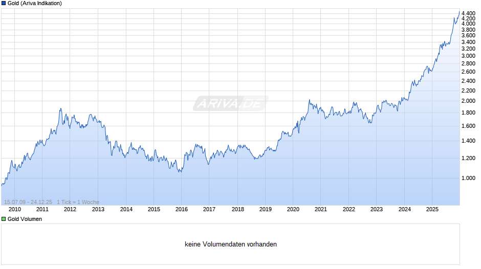 Goldpreis - Gold Chart
