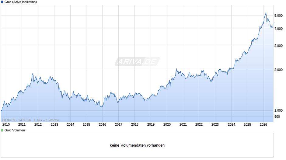 Goldpreis - Gold Chart