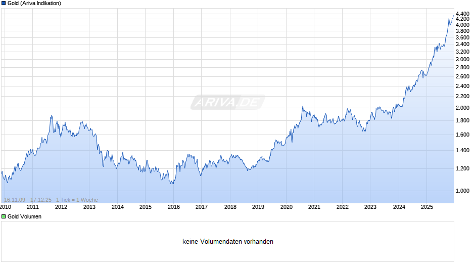 Goldpreis - Gold Chart