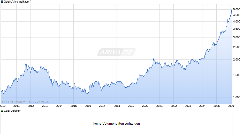 Goldpreis - Gold Chart