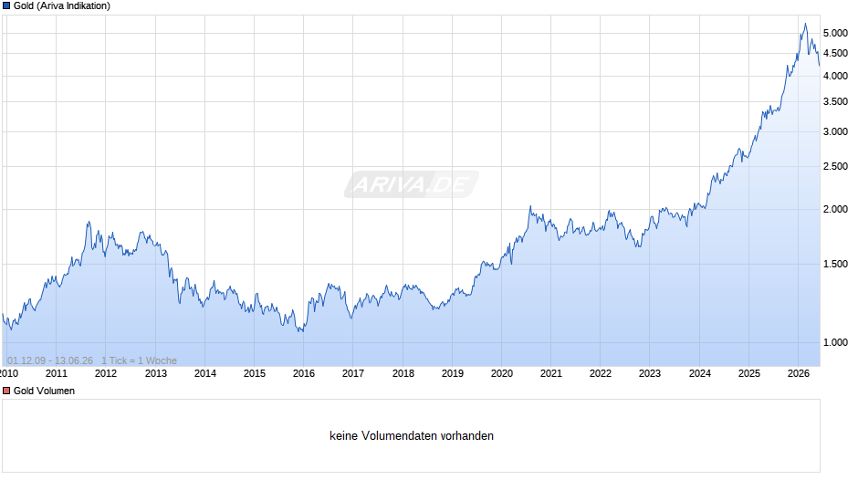 Goldpreis - Gold Chart