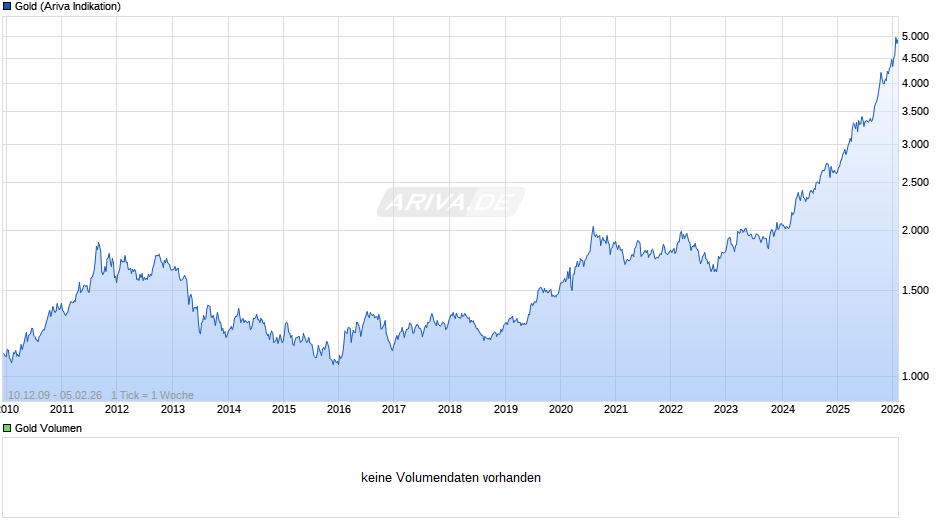 Goldpreis - Gold Chart