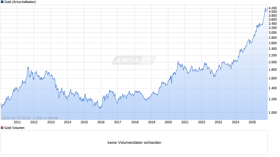 Goldpreis - Gold Chart