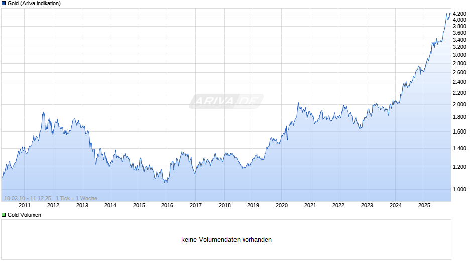Goldpreis - Gold Chart