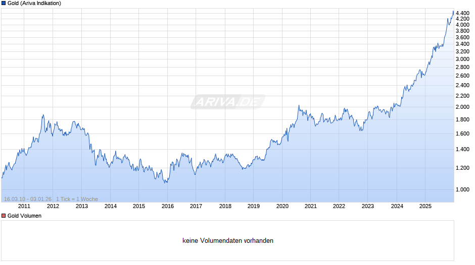 Goldpreis - Gold Chart