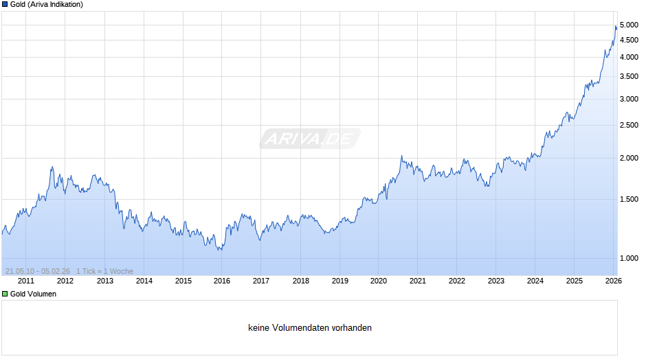 Goldpreis - Gold Chart