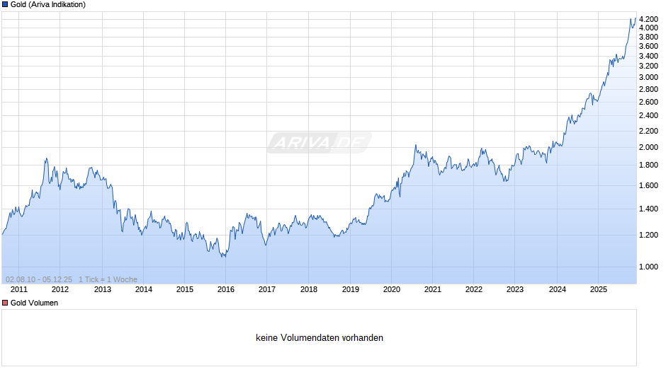 Goldpreis - Gold Chart