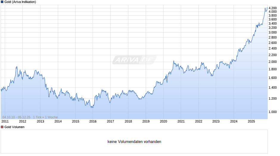 Goldpreis - Gold Chart