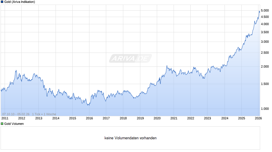 Goldpreis - Gold Chart