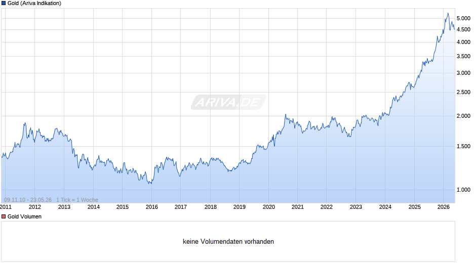 Goldpreis - Gold Chart