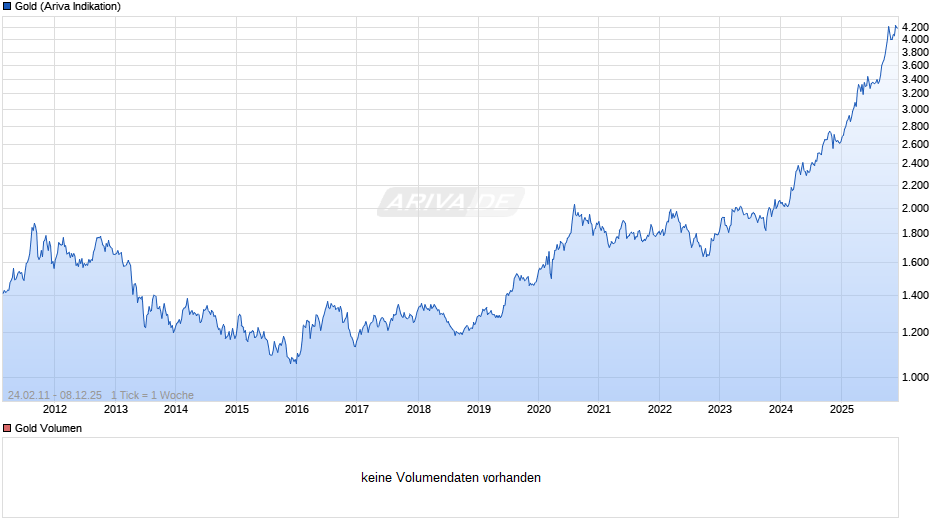 Goldpreis - Gold Chart