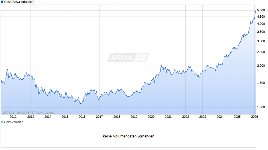 Goldpreis - Gold Chart