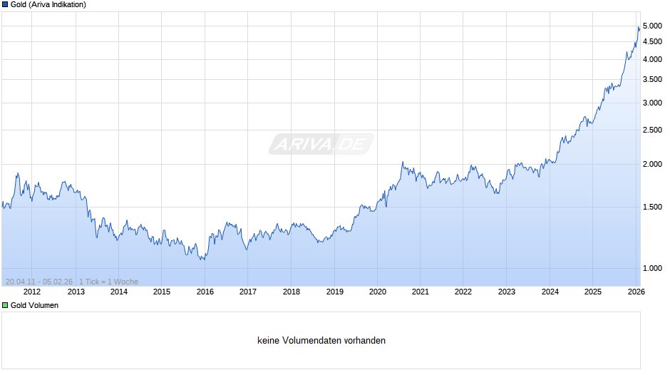 Goldpreis - Gold Chart