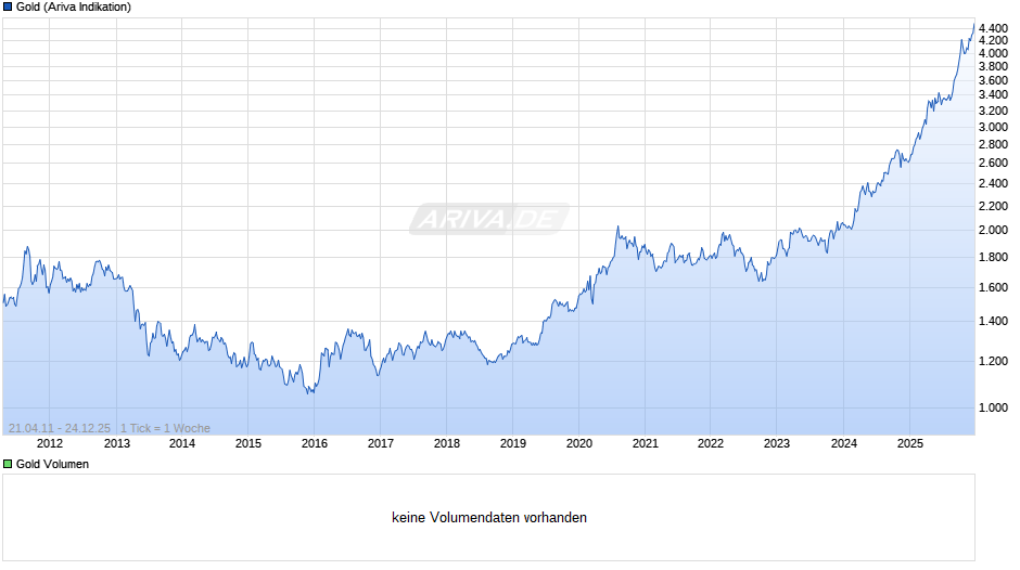 Goldpreis - Gold Chart