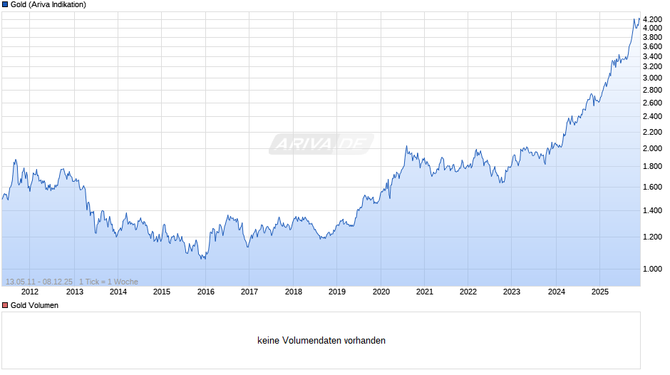 Goldpreis - Gold Chart