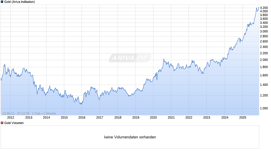 Goldpreis - Gold Chart