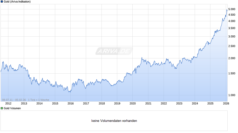 Goldpreis - Gold Chart