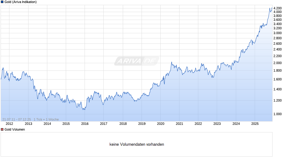 Goldpreis - Gold Chart