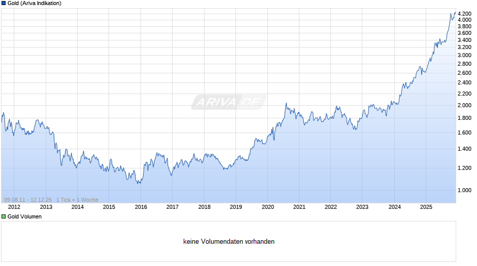 Goldpreis - Gold Chart