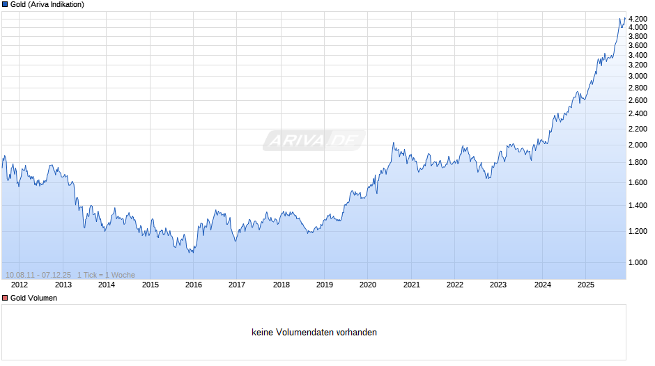 Goldpreis - Gold Chart
