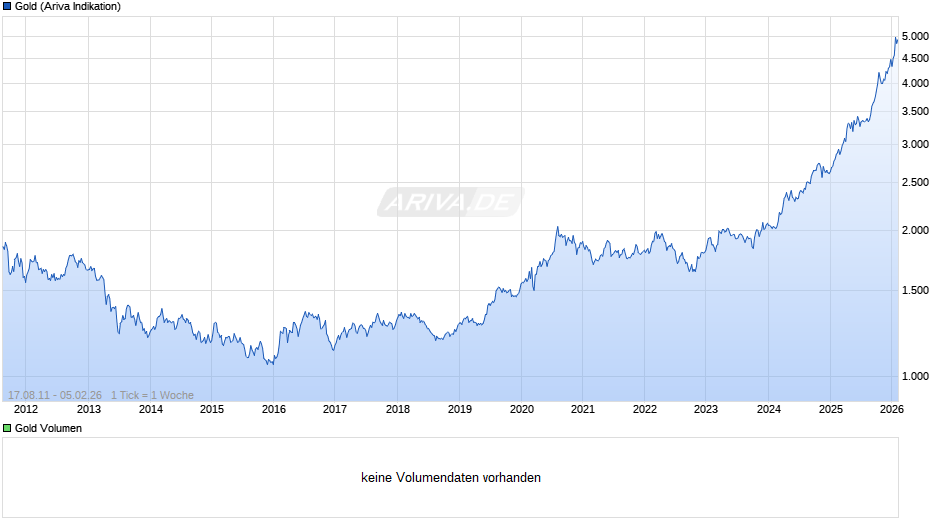 Goldpreis - Gold Chart