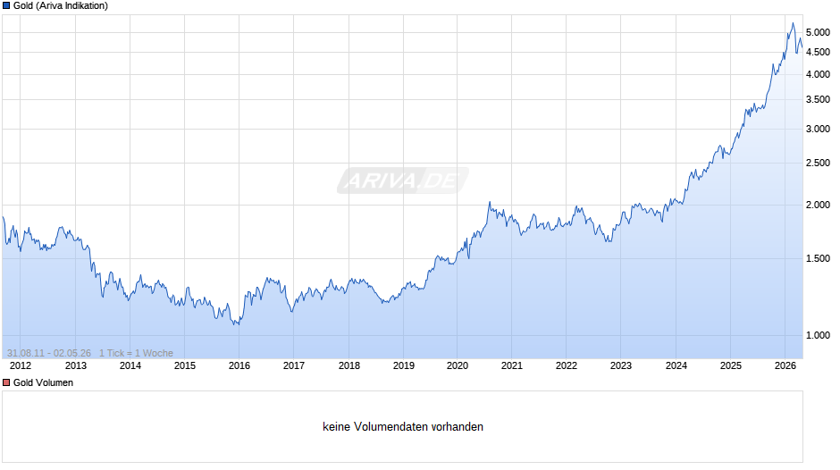 Goldpreis - Gold Chart