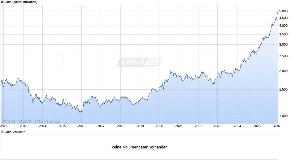 Goldpreis - Gold Chart