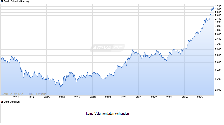 Goldpreis - Gold Chart