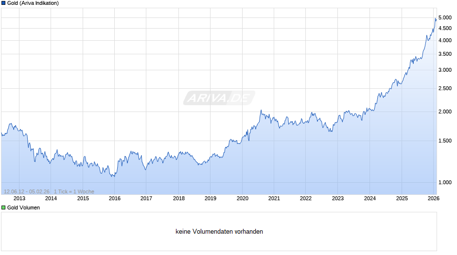 Goldpreis - Gold Chart