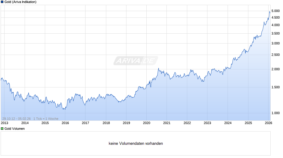 Goldpreis - Gold Chart
