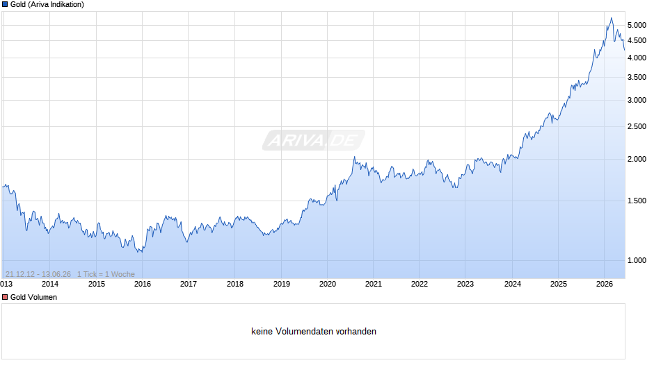 Goldpreis - Gold Chart