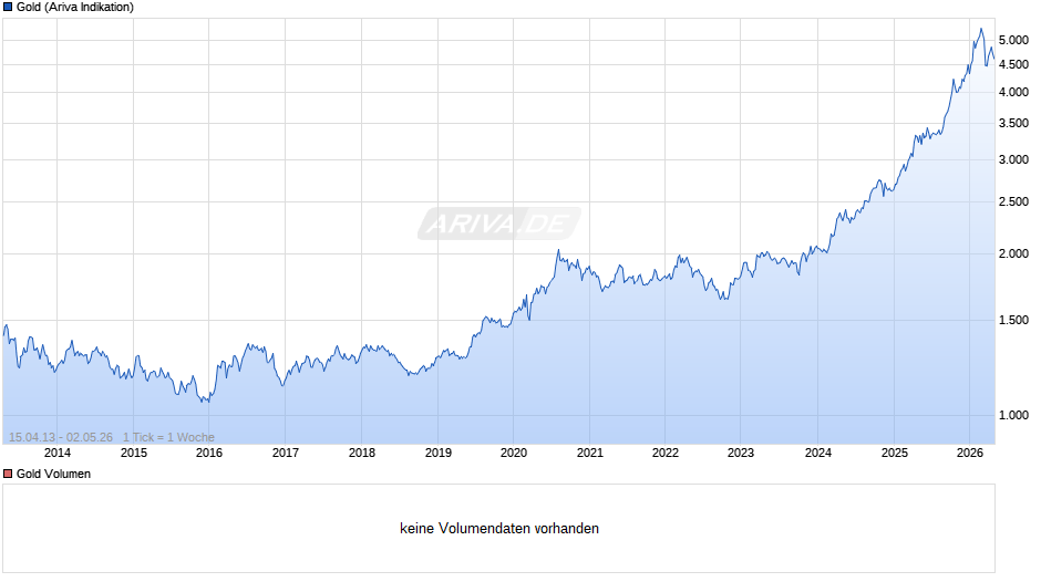 Goldpreis - Gold Chart