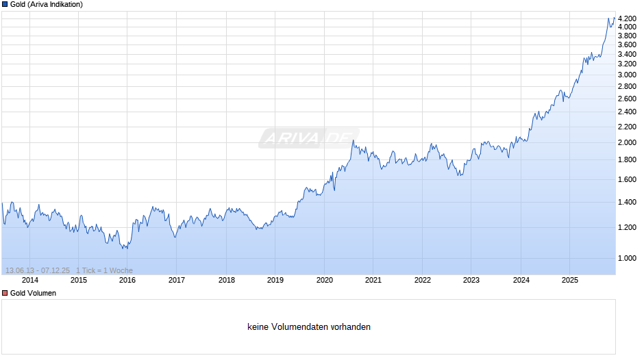 Goldpreis - Gold Chart