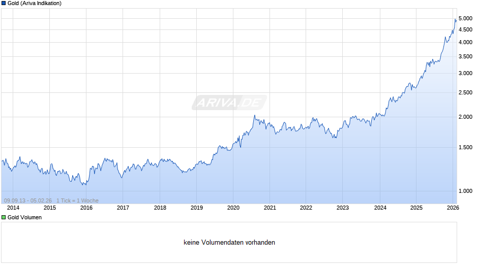 Goldpreis - Gold Chart