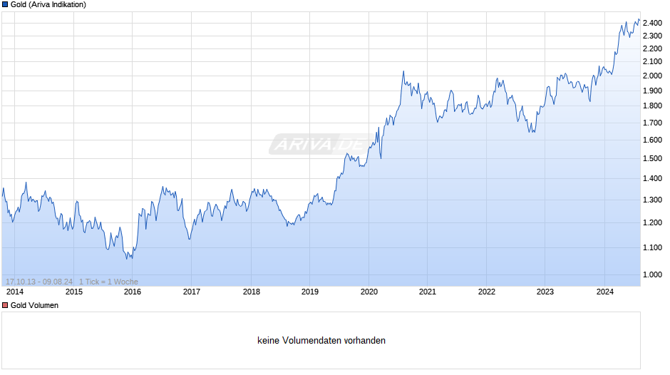 Goldpreis - Gold Chart