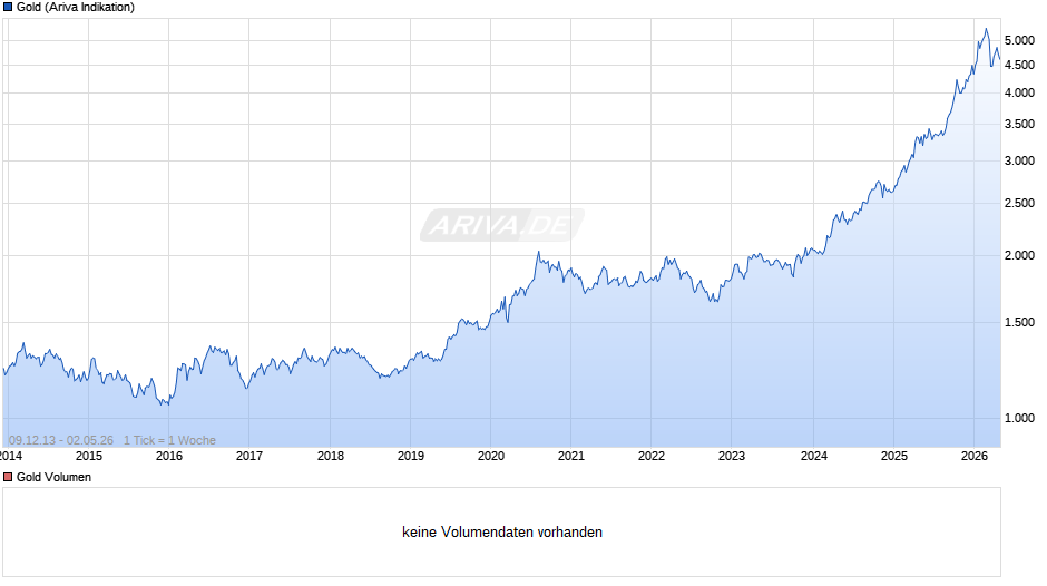 Goldpreis - Gold Chart