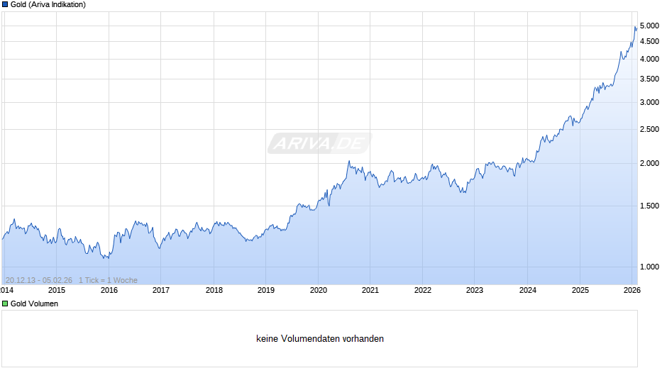 Goldpreis - Gold Chart