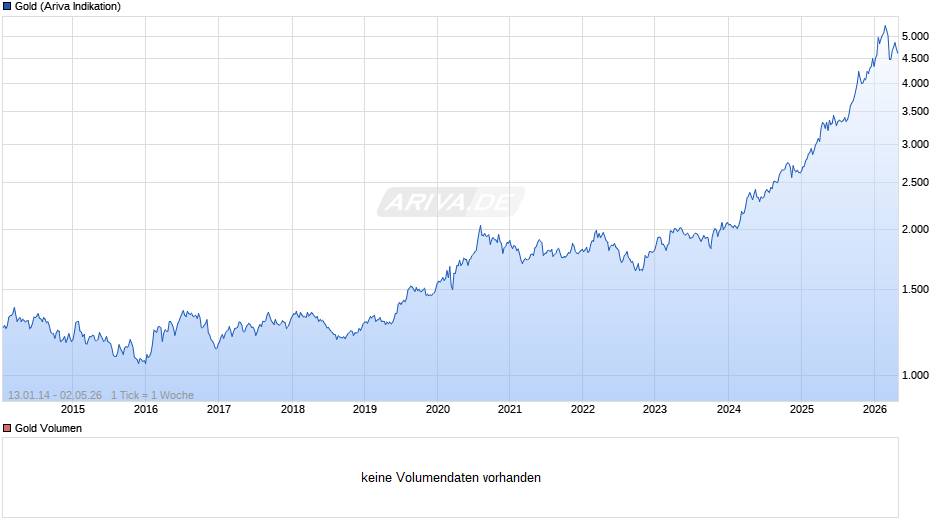 Goldpreis - Gold Chart