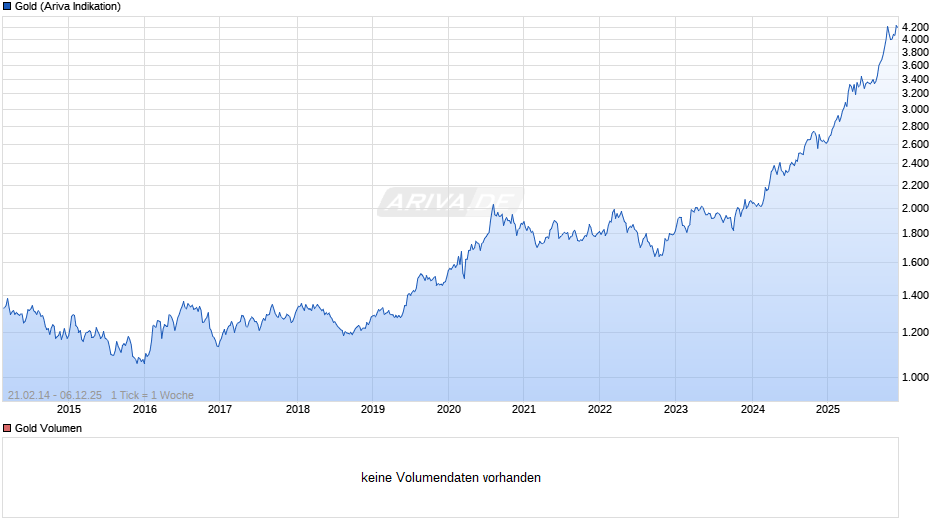 Goldpreis - Gold Chart