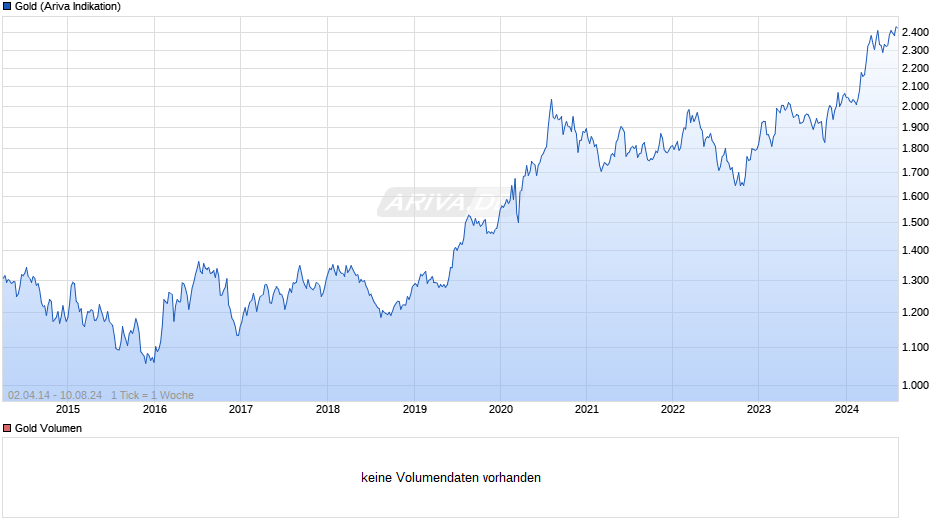 Goldpreis - Gold Chart