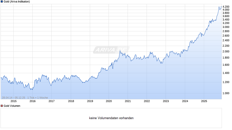 Goldpreis - Gold Chart