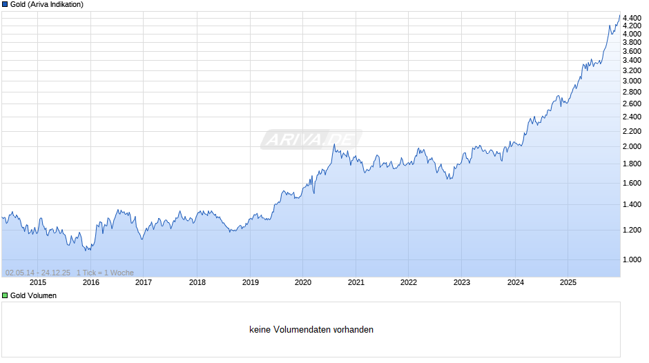 Goldpreis - Gold Chart