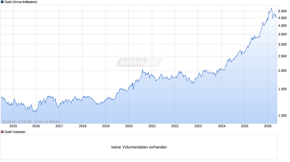Goldpreis - Gold Chart
