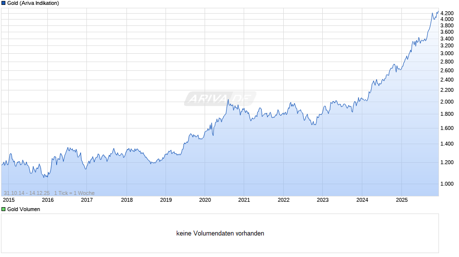 Goldpreis - Gold Chart