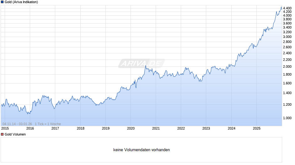 Goldpreis - Gold Chart