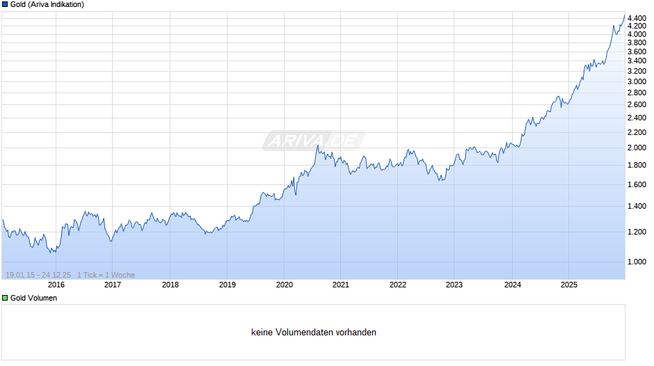 Goldpreis - Gold Chart