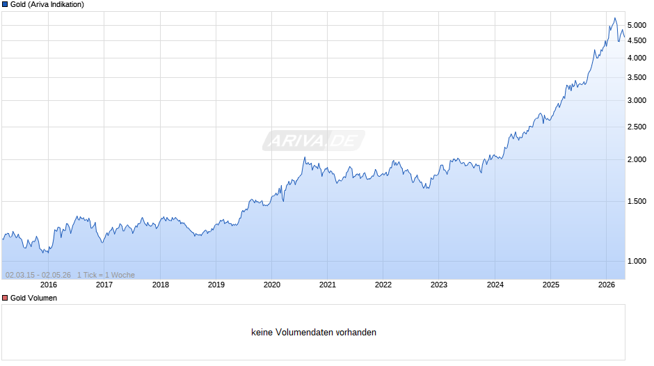 Goldpreis - Gold Chart